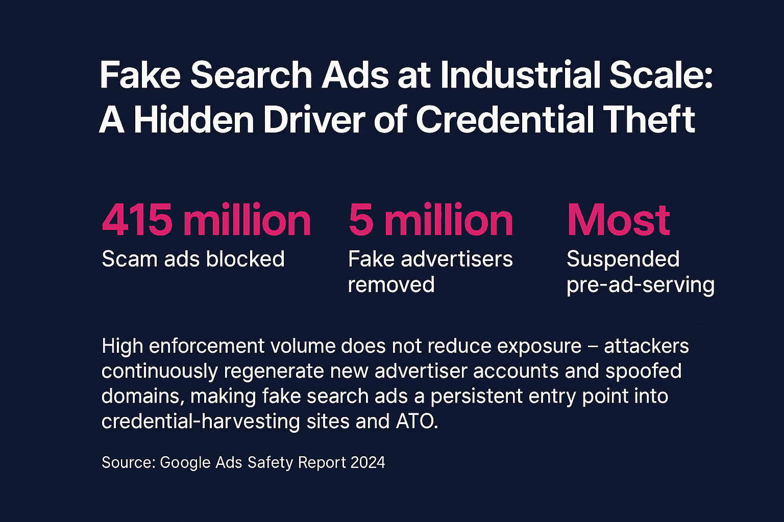 Infographic showing that in 2024 Google blocked 415 million scam-linked ads and suspended 5 million fake advertiser accounts, yet fake search ads continue directing users to credential-harvesting sites that lead to account takeover.